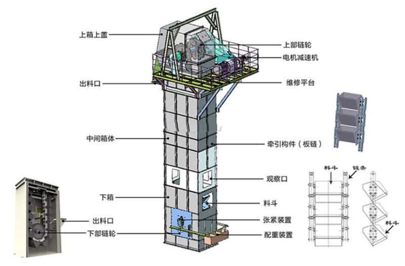 板鏈式斗式提升機結構：電機減速機，上部鏈輪，軸承，出料口，料斗，螺栓連接，鏈條，進料口，下部鏈輪，軸承，觀察口，絲杠張緊。