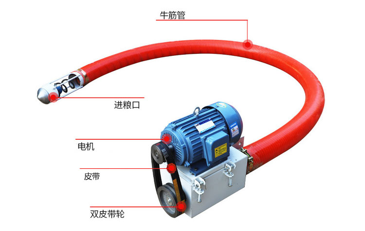 吸沙機器結構由：進料口，電機，皮帶，雙皮帶輪，牛津管等